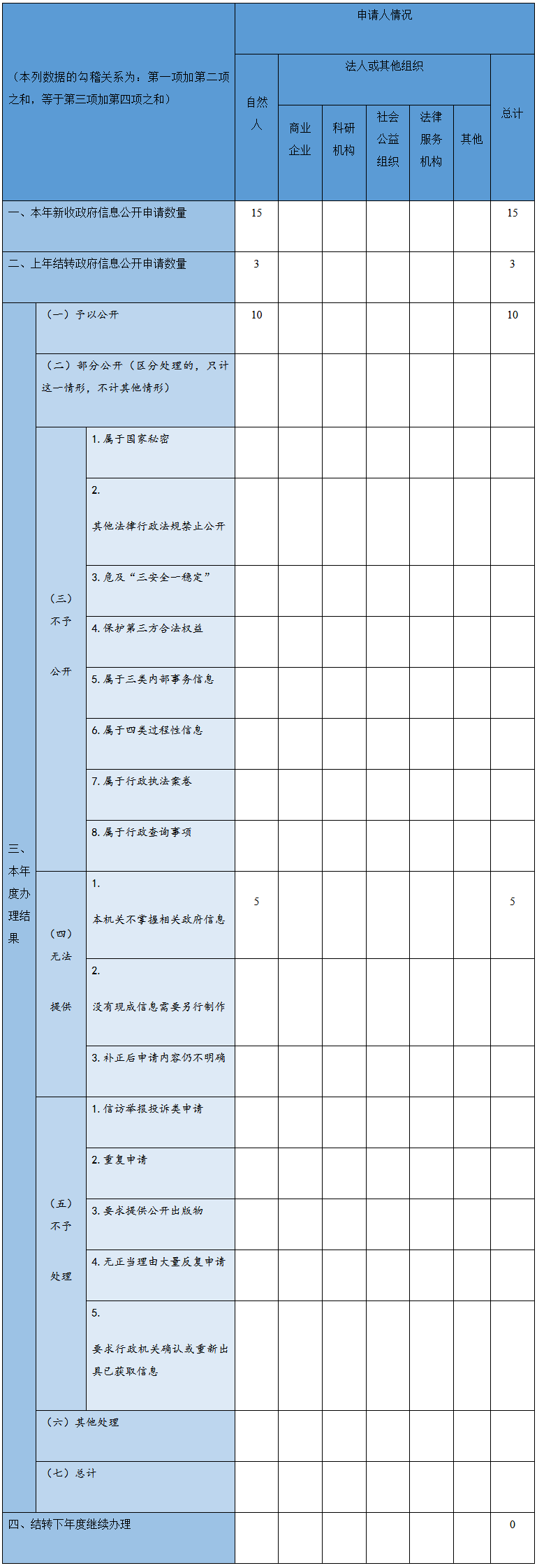 收到和处理政府信息公开申请情况