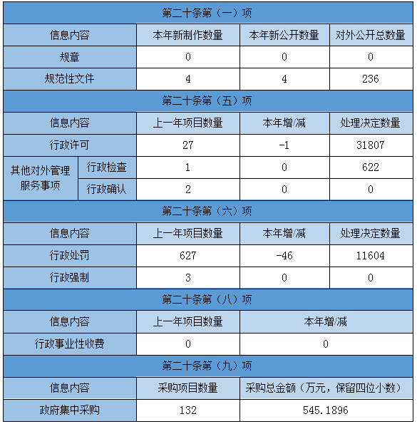 主动公开政府信息情况