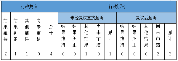 政府信息公开行政复议、行政诉讼情况