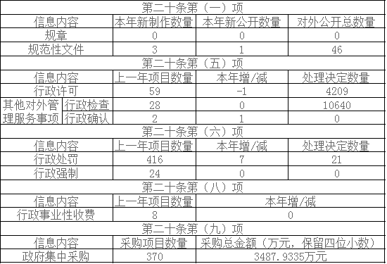 主动公开政府信息情况