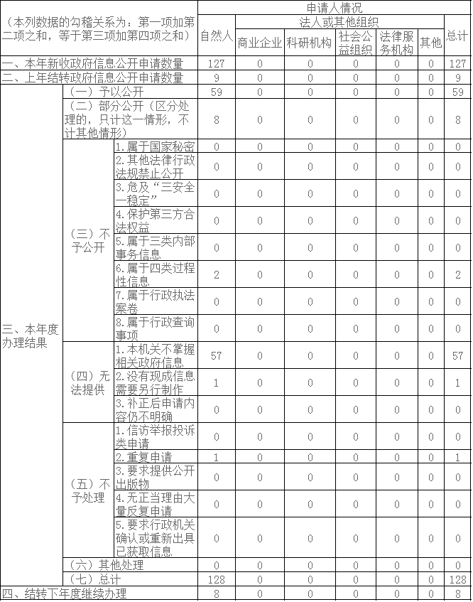 收到和处理政府信息公开申请情况