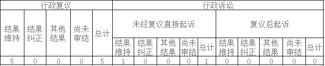 政府信息公开行政复议、行政诉讼情况