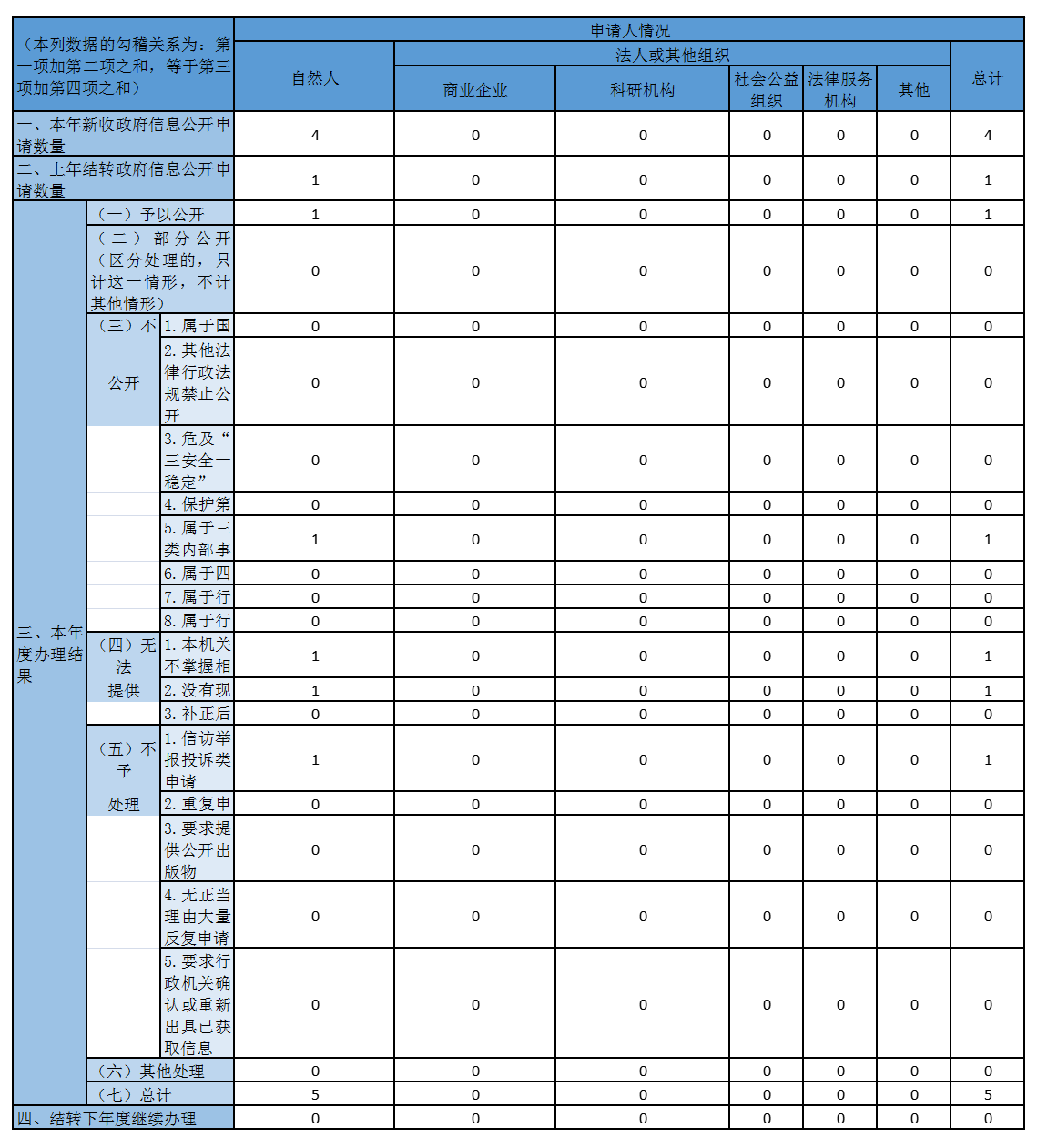 收到和处理政府信息公开申请情况