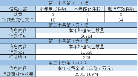 主动公开政府信息情况