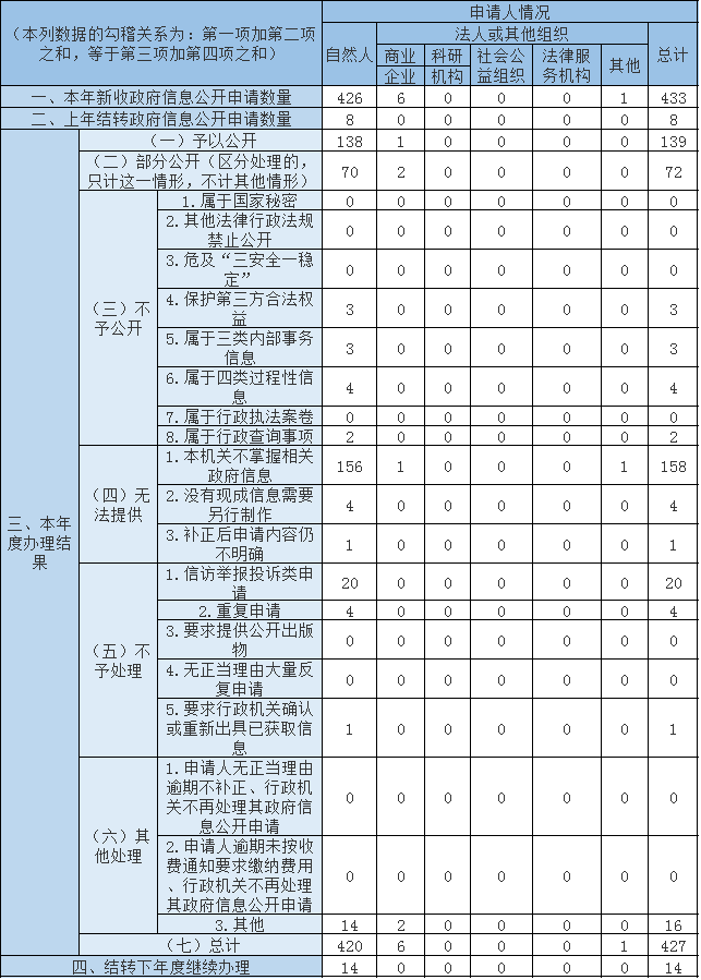 收到和处理政府信息公开申请情况