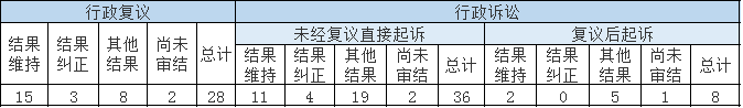 政府信息公开行政复议、行政诉讼情况