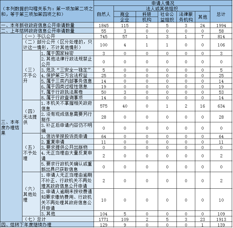 收到和处理政府信息公开申请情况