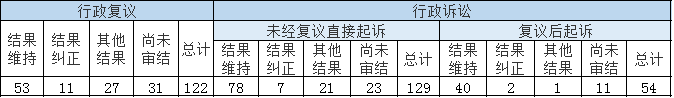 政府信息公开行政复议、行政诉讼情况