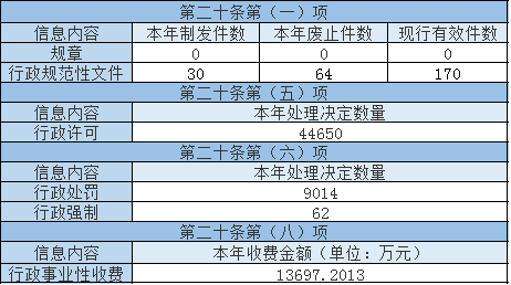 主动公开政府信息情况