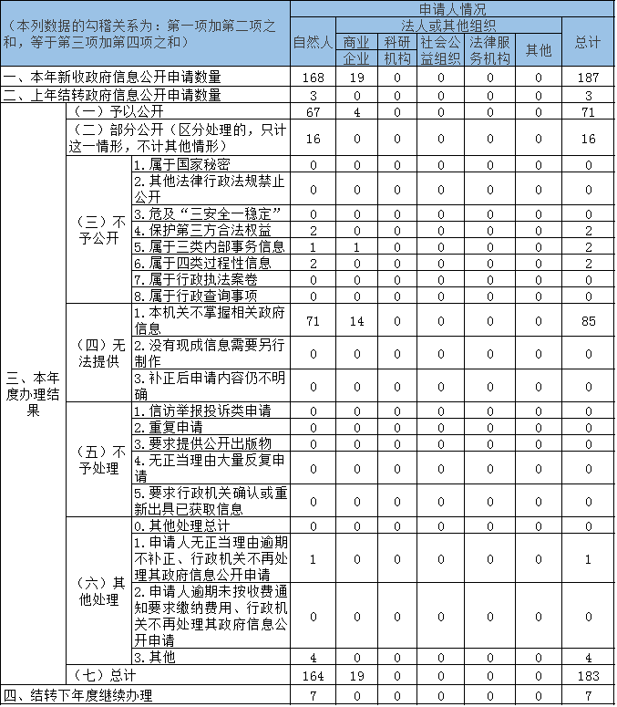 收到和处理政府信息公开申请情况