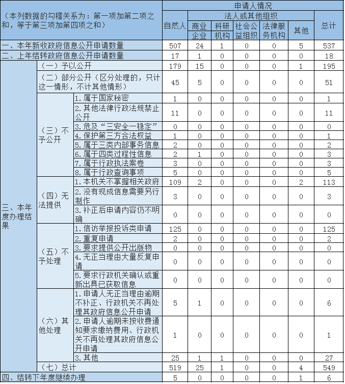 收到和处理政府信息公开申请情况