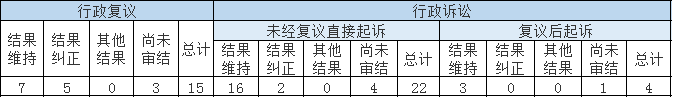 政府信息公开行政复议、行政诉讼情况