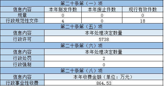 主动公开政府信息情况