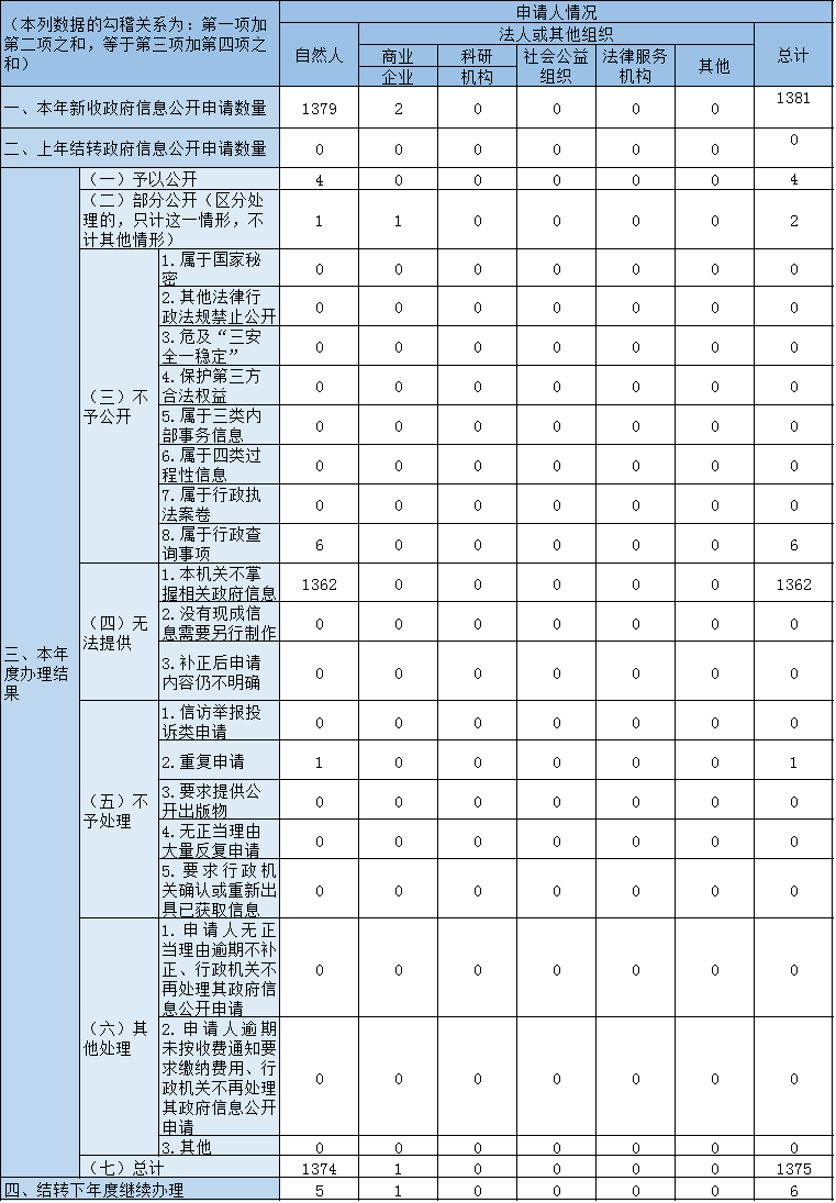 收到和处理政府信息公开申请情况