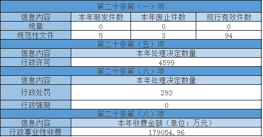 主动公开政府信息情况