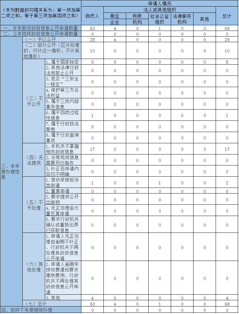 收到和处理政府信息公开申请情况