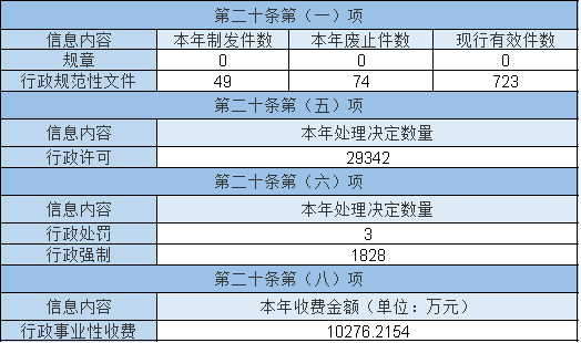 主动公开政府信息情况