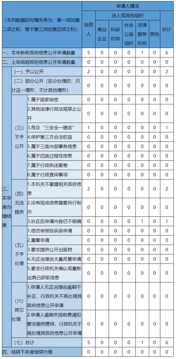 收到和处理政府信息公开申请情况