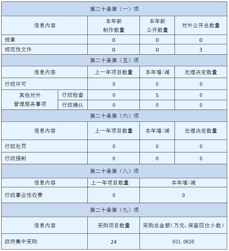 主动公开政府信息情况