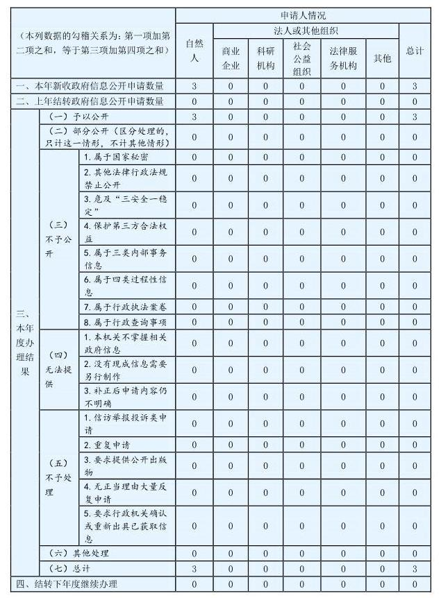 收到和处理政府信息公开申请情况