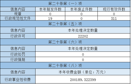 主动公开政府信息情况