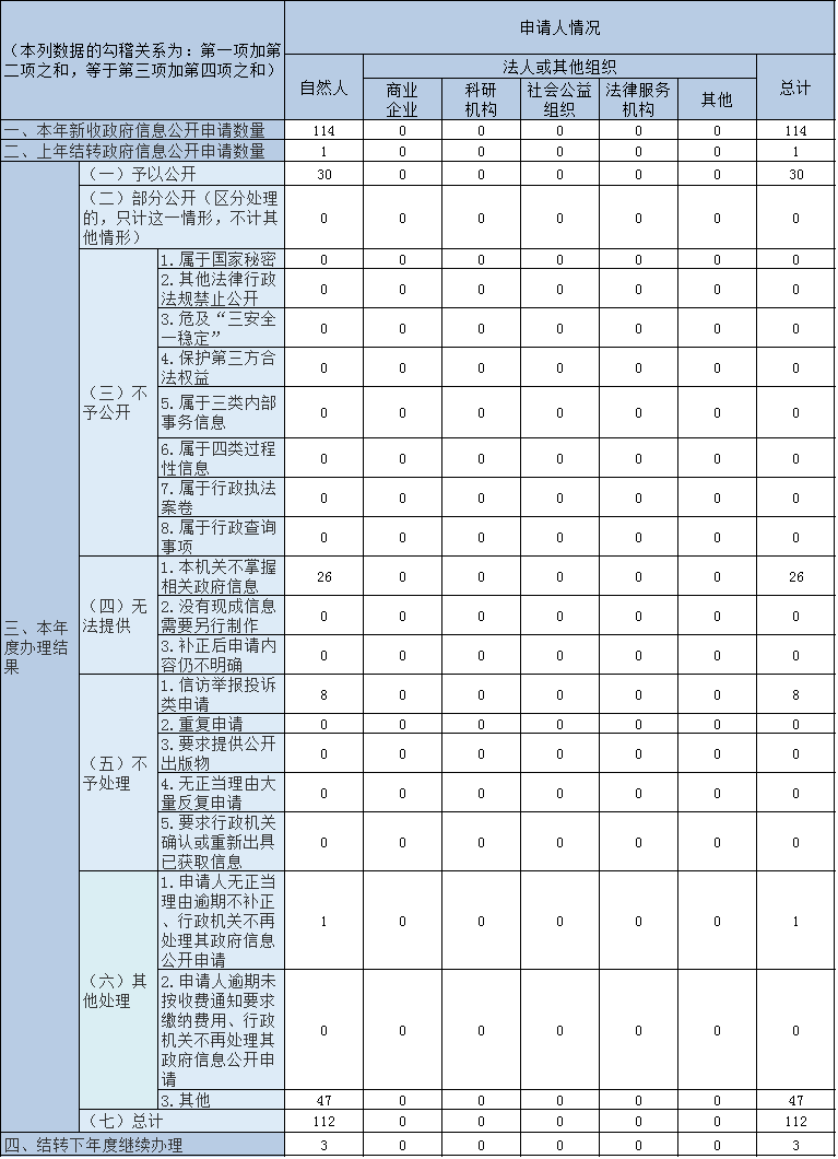 收到和处理政府信息公开申请情况