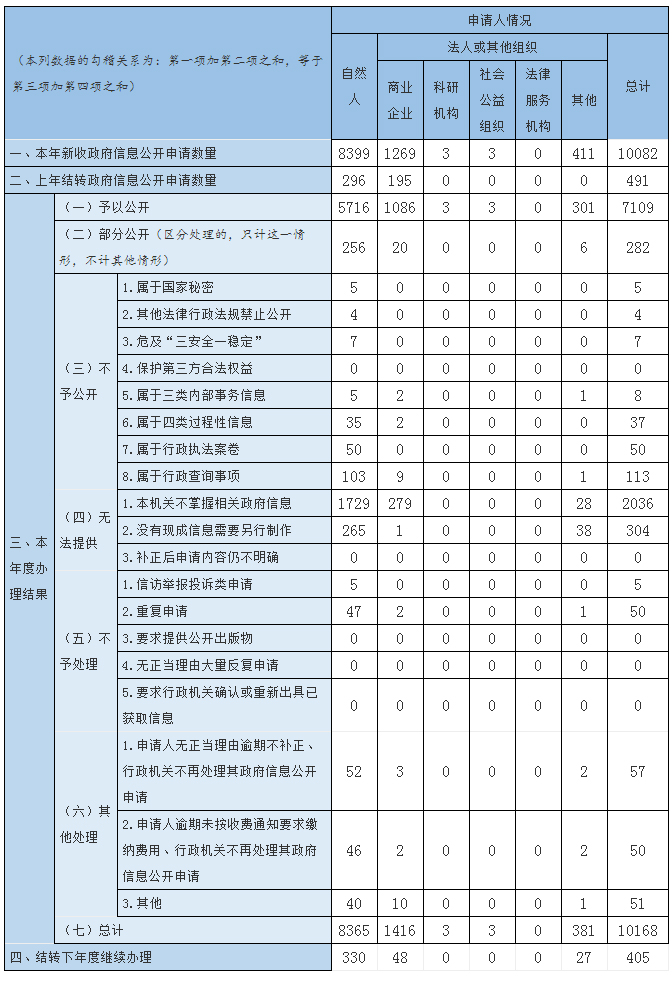 收到和处理政府信息公开申请情况