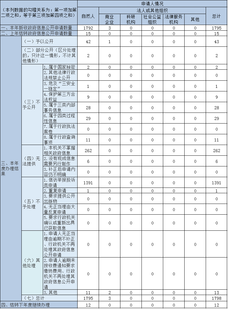 收到和处理政府信息公开申请情况