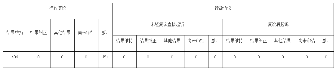 政府信息公开行政复议、行政诉讼情况