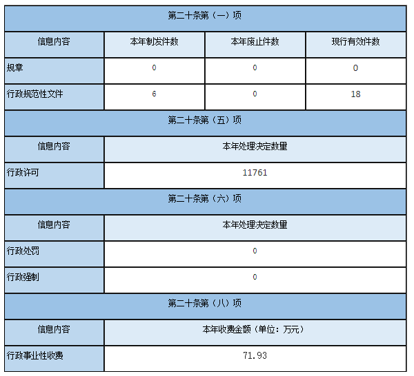 主动公开政府信息情况