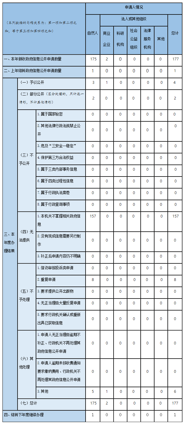 收到和处理政府信息公开申请情况