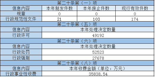 主动公开政府信息情况