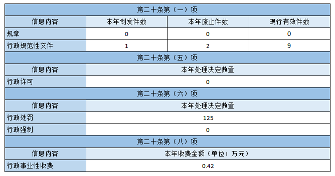 主动公开政府信息情况