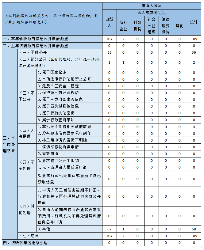 收到和处理政府信息公开申请情况