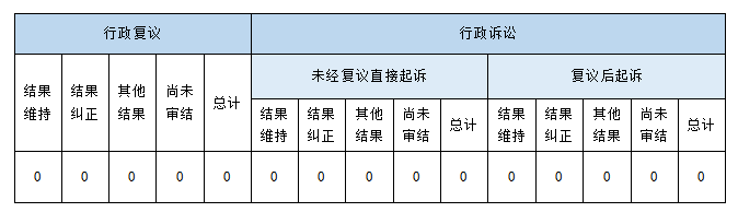 政府信息公开行政复议、行政诉讼情况