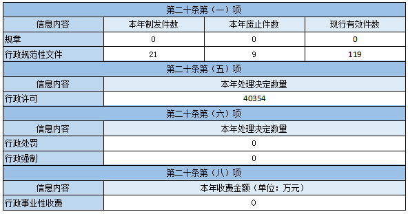 主动公开政府信息情况