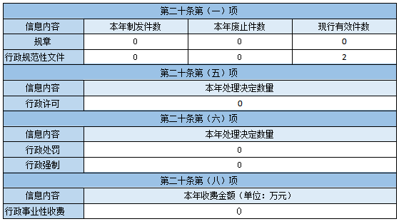 主动公开政府信息情况