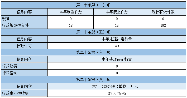 主动公开政府信息情况