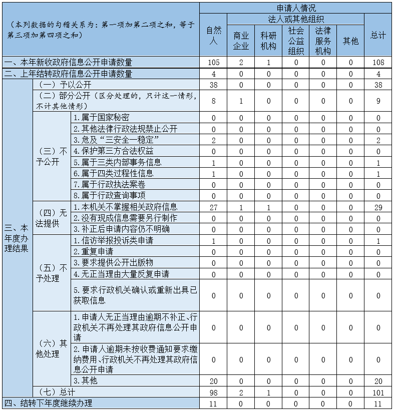 收到和处理政府信息公开申请情况