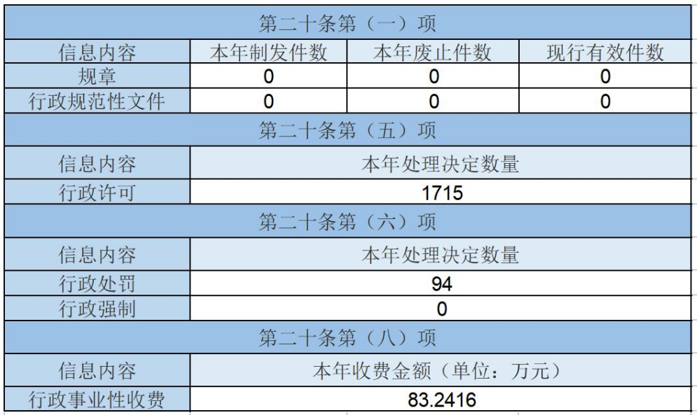 主动公开政府信息情况