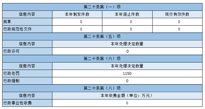 主动公开政府信息情况