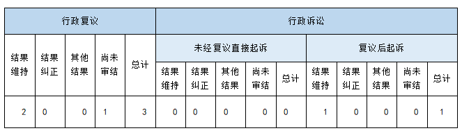 政府信息公开行政复议、行政诉讼情况