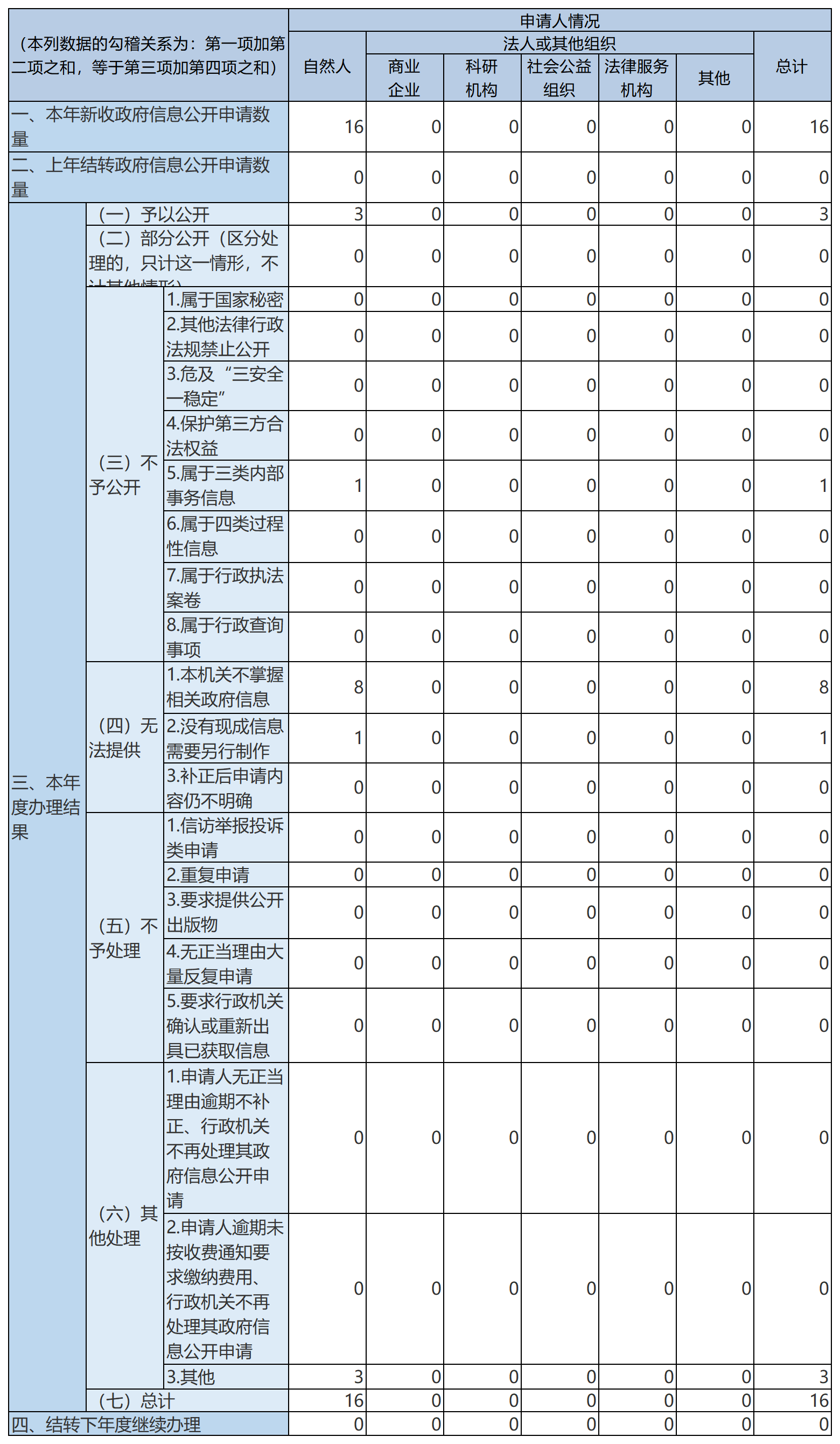 收到和处理政府信息公开申请情况