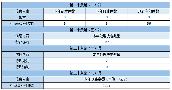 主动公开政府信息情况