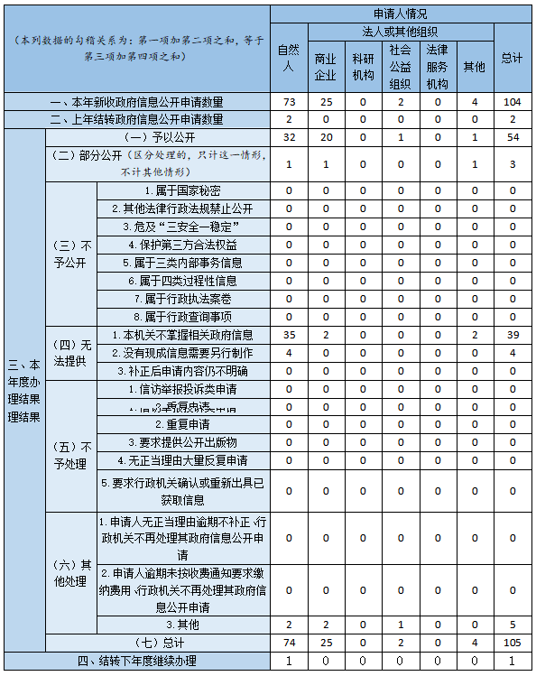 收到和处理政府信息公开申请情况