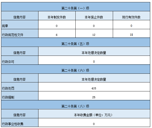 主动公开政府信息情况