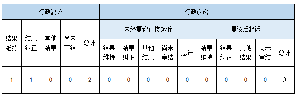 政府信息公开行政复议、行政诉讼情况