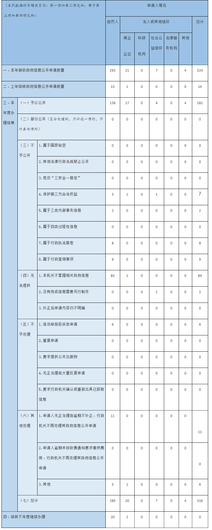 收到和处理政府信息公开申请情况