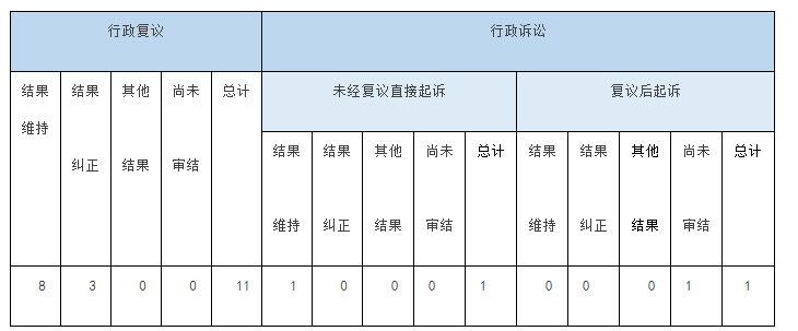 政府信息公开行政复议、行政诉讼情况