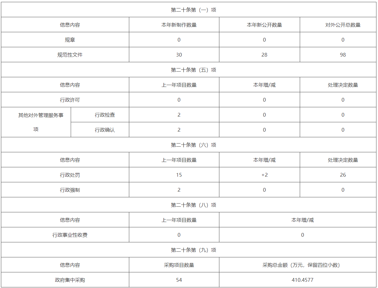 主动公开政府信息情况